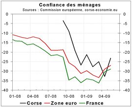 Confiance des ménages corse-economie, du mieux en mai 2009