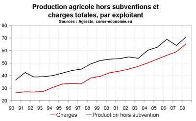 La situation financière toujours aussi dégradée de l’agriculture