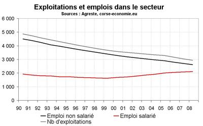 La situation financière toujours aussi dégradée de l’agriculture