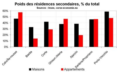 Les résidences secondaires majoritaires dans l’extrême sud et en Balagne