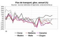 Crédits et tourisme, les deux piliers de la résistance de l’économie corse en 2009