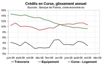 Le crédit en Corse