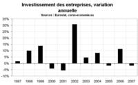 L’investissement en 2007