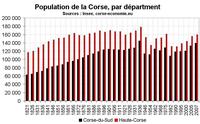 La population de la Corse depuis 1800