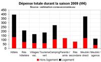 Évaluation des dépenses touristiques en 2009