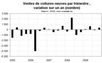 Des ventes automobiles ternes, illustration d’une consommation peu dynamique