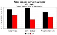 Sélection d’indicateurs sociaux pour la Corse