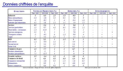 Banque de France, enquête de février