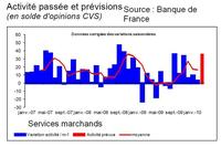 Banque de France, enquête de février