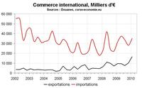 Le commerce extérieur en Corse : exportations record au T1 2010