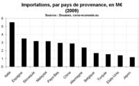 Le commerce extérieur en Corse : exportations record au T1 2010