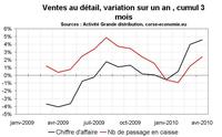 Consommation en Corse : toujours sur une bonne dynamique