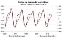 Indicateur de demande touristique pour la Corse en mai : le signal est toujours en retrait