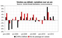 Consommation en Corse en mai 2010 : toujours en hausse