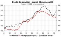 Transactions immobilières en Corse en juin 2010 : retour dans le vert après 2 ans de recul