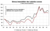 Le stress immobilier en Corse au T3 2010 : repli grâce à la baisse des taux