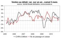 Consommation en Corse en 2010 : une année qui démarre fort et finit mollement