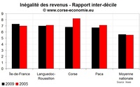 Inégalités de revenu en Corse en 2009