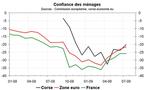 Confiance des ménages corse-economie, nouvelle hausse en juillet