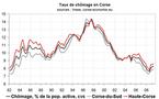 Forte surprise sur le taux de chômage