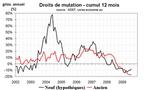 Le marché immobilier se cherche encore