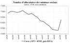 6 267 allocataires du RSA en Corse