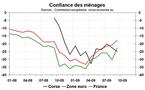 Confiance des ménages corse-economie, la rentrée s’avère décevante