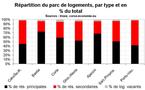 Les résidences secondaires majoritaires dans l’extrême sud et en Balagne