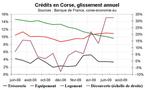 Pas d’effondrement du crédit en Corse