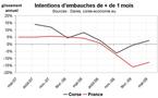 Les intentions d’embauches légèrement en hausse