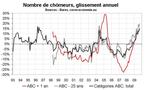 Très mauvais résultats sur le front du chômage en septembre