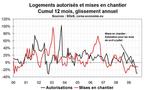 Mauvais karma pour la construction