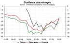 Forte progression de la confiance en octobre