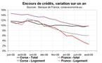 Le crédit reste abondant, les découverts explosent