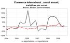 Le commerce extérieur pèse actuellement sur la croissance