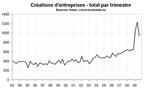 Après le record du 2e trimestre, des créations d’entreprise en repli