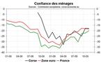 Une confiance des ménages quasi-stable en novembre