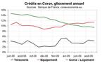 Crédits et tourisme, les deux piliers de la résistance de l’économie corse en 2009