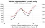 1,2 millions d'heures supplémentaire en Corse entre juillet et septembre