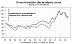 Le stress immobilier en Corse