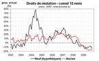 Les transactions immobilières toujours à la peine