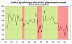 Rechute de l’indicateur synthétique d’activité