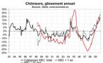 Hausse record du nombre de chômeur