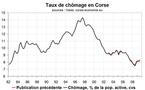 Taux de chômage en Corse