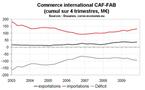 Le commerce extérieur continue de peser sur la croissance