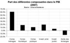 PIB décomposé suivant la demande : nouvelle estimation