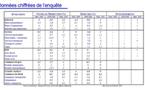 Banque de France, enquête de février