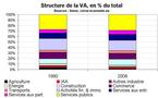 L’évolution de la valeur ajoutée depuis 1990