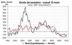 Une semaine de stat immobilières : 1/ Les transactions