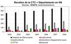 Pour une réforme du financement de la CTC ?